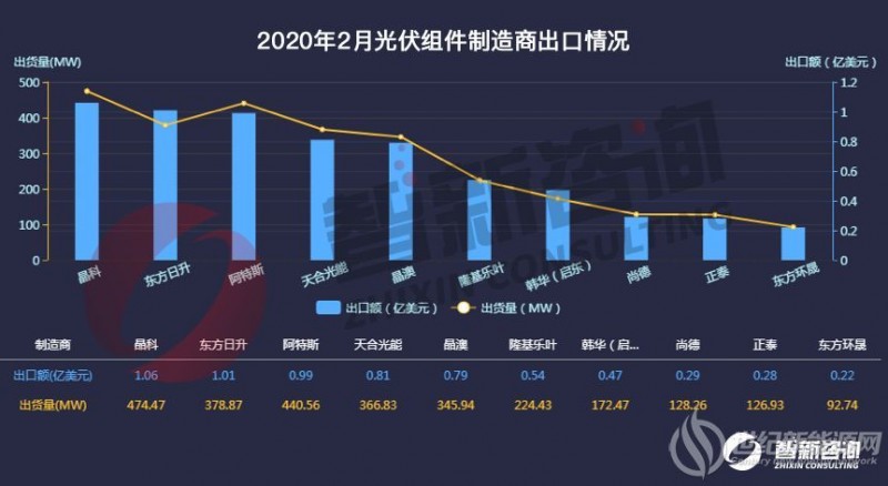光伏组件2月出口：总出货量3.28GW 疫情影响复工致出货量大降