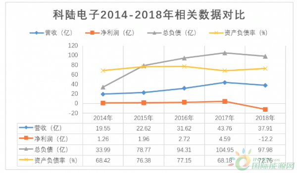 裁员、巨亏、大股东易主，这家储能龙头股或被ST
