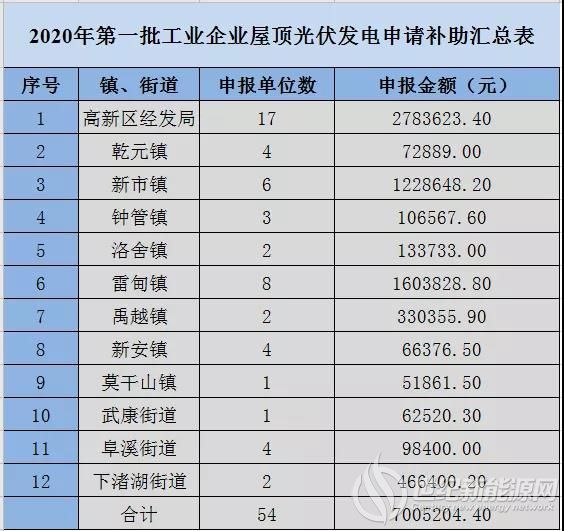 864.38万元 浙江德清县2020年第一批屋顶光伏发电补助资金公示