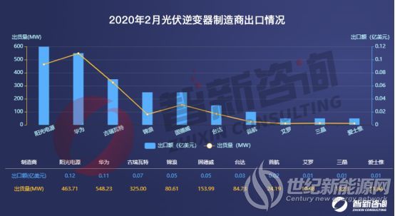 光伏逆变器2月出口：总出货量2.4GW 环比下降41%