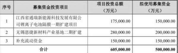 恩捷股份拟定增不超过50亿元 用于锂电池隔膜项目扩建
