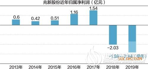 兆新股份遭董事会不当限制股东权利 被责令整改