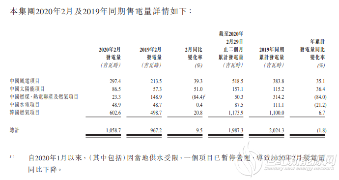 中广核新能源2020年2月太阳能发电量86.5GWh 同比增长51%