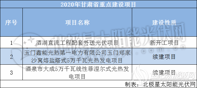 涉及两个光热项目 甘肃发布2020年重大建设项目投资计划