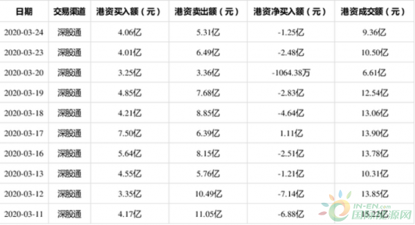 宁德时代3月24日获深股通净卖出1.25亿