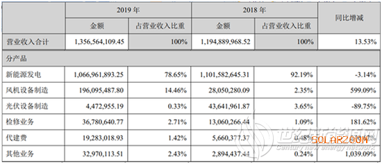银星能源营收增长或难持续 归母净利降45%资金链紧张