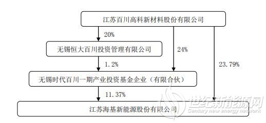 百川股份：拟对海基新能源增资1.7亿元