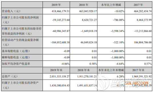 云南锗业2019年亏损5915万 产品产量同比上年大幅下降