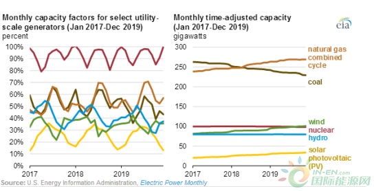 EIA发布储能系统使用和发电厂可用容量调查报告