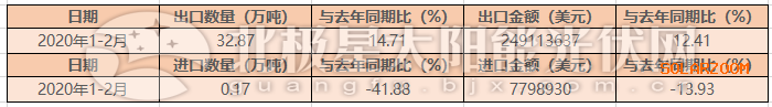 2020年1-2月光伏玻璃出口32.87万吨 同比增长14.71%
