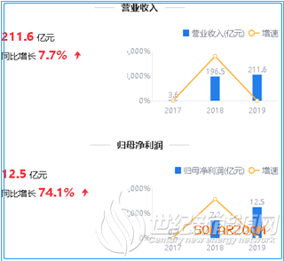 鹰眼预警：晶澳科技重组后业绩大增 利息吞噬45%净利