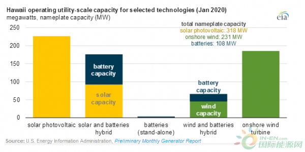 研究认为夏威夷州风力或太阳能发电设施均配套部署电池储能系统
