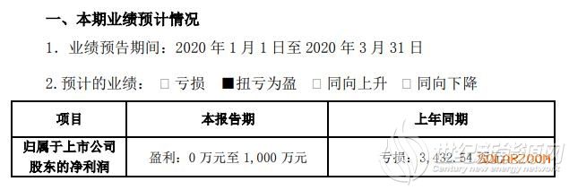 中航三鑫2020年一季度盈利0万至1000万 本期海南砂矿销售均价较上年同期上涨