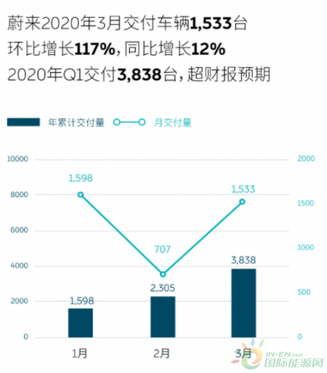 蔚来Q1累计交付3838台 3月销量同比上涨11.7%