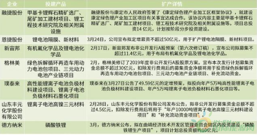 1844亿！浅析2020年一季度动力电池扩产情况