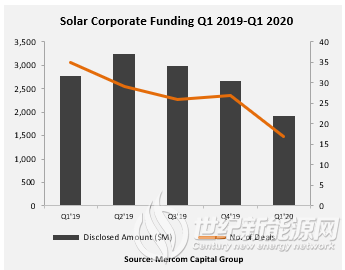 Q1全球太阳能企业融资下降31%至19亿美元