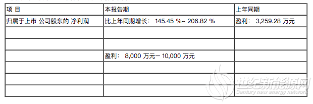 扭亏为盈！协鑫能科2020年第一季度预计净利8000万元–1亿元