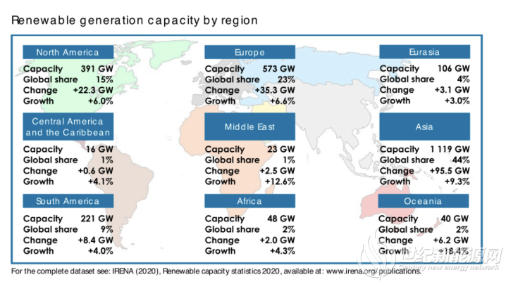 全球各大洲可再生能源发电装机容量、增量一览