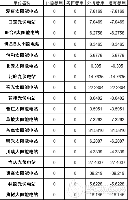 河南2020年2月电力调峰辅助服务交易结算情况的通知（光伏）