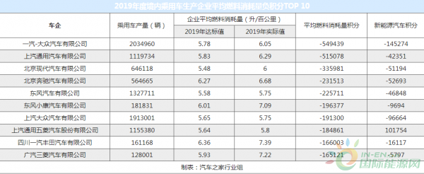工信部：2019乘用车双积分情况公示