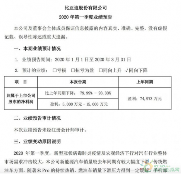 比亚迪：预计第一季度新能源汽车销量同比较大幅度下滑