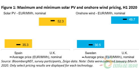 BNEF:瑞典是欧洲陆上风电企业PPA均价最低的国家