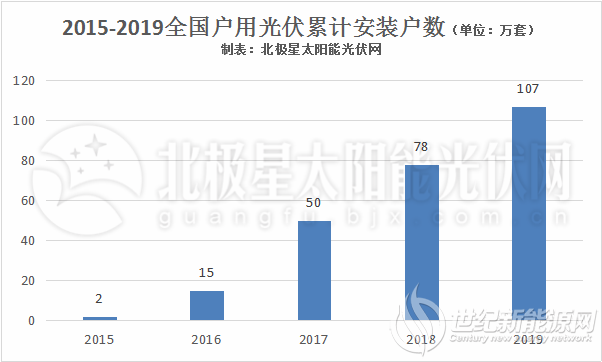 山东、河北、河南户用光伏“三大天王”2020年装机预测