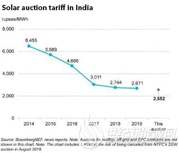平均报价2.552卢比/千瓦时 印度光伏平均竞价比2019年低4.7%！