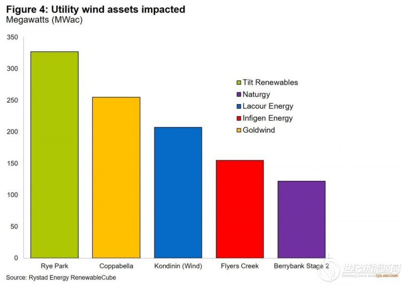 疫情之下澳元贬值 澳洲2GW光伏项目或受影响