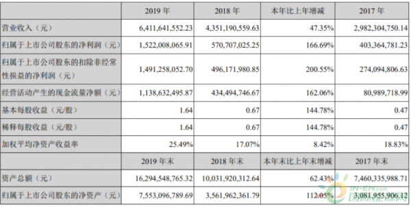亿纬锂能2019年净利15.22亿元