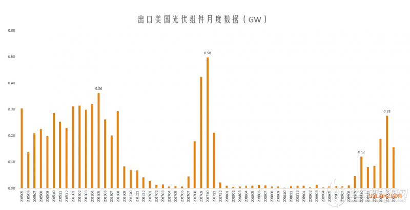 5月18日起执行 美国正式取消双面组件的关税豁免