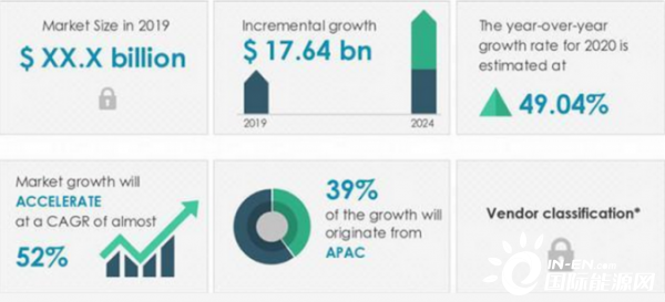 到2024全球电动汽车充电基础设施市场规模将增176亿美元