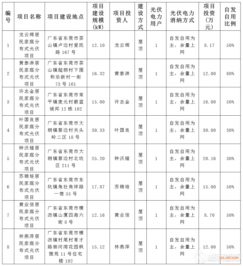 东莞51户居民户用光伏发电项目获备案