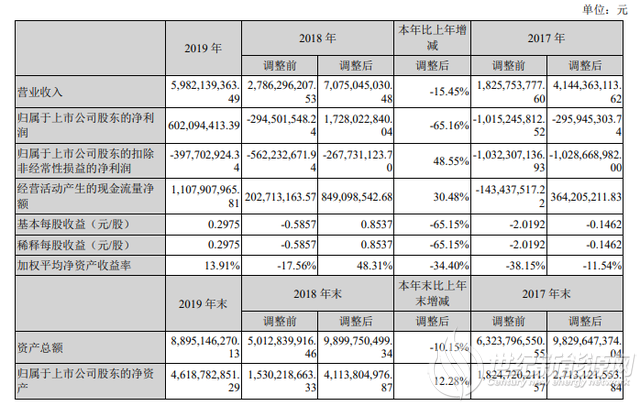 易成新能：2019年净利6亿元，同比下降65.16%