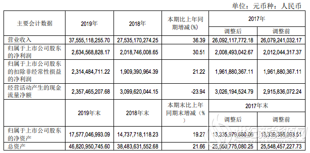 通威股份：2019年光伏营业收入178亿元 同比增加74.52%