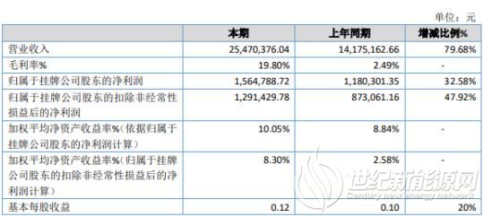 芮森鑫服2019年净利156.48万增长32.58% 新增光伏领域业务