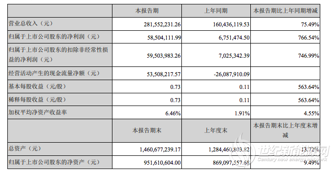 受海外市场需求拉动 锦浪科技2020年一季度盈利增长766.54%