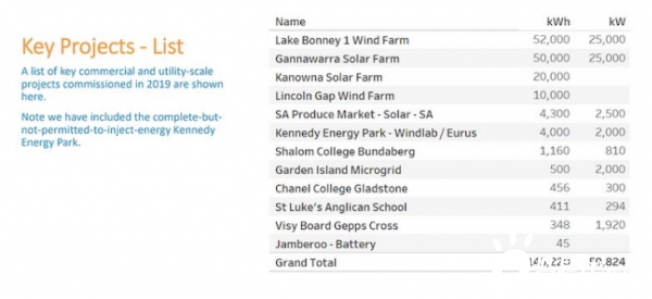2020年年澳大利亚电网规模电池储能市场将增加500MWh