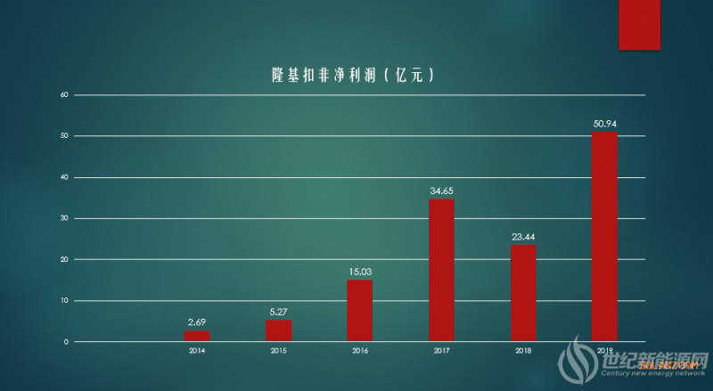 光伏最赚钱企业隆基2019财报出炉 净利增长106%！