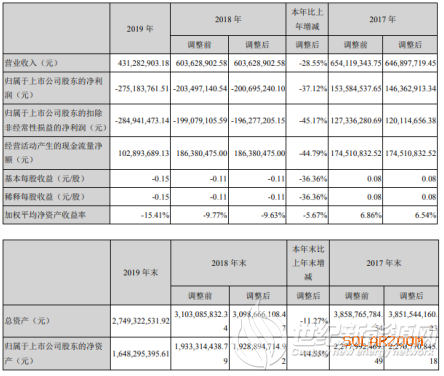 兆新股份2019年亏损2.75亿减少37.12% 融资环境未得到改善