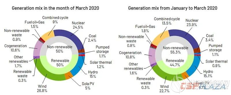 疫情之下西班牙50余座光热电站持续供电 3月发电量占比达1.2％​