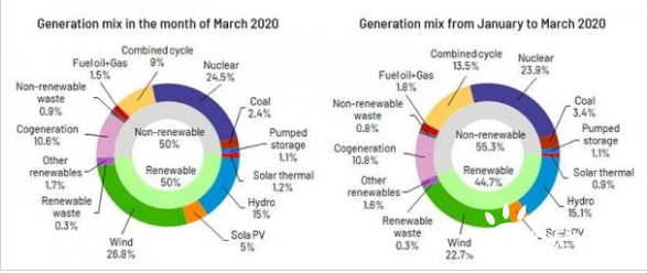 西班牙启用备用电力控制中心 可再生能源项目搁置