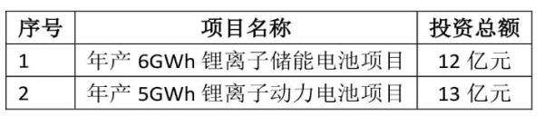 亿纬锂能拟投12亿元建储能电池项目