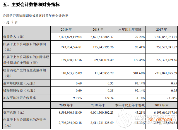 中来股份2019净利润2.43亿元同比增长93.41%