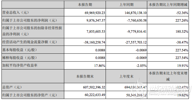 “光伏老兵”向日葵转型 一季度利润同比增长227.26%
