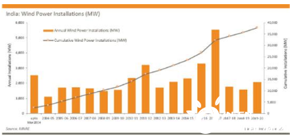 Q1印度新增风电装机容量189MW 降幅超六成