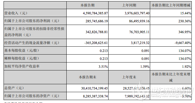 晶澳科技一季营业收入45.91亿元 同比增长15.44%