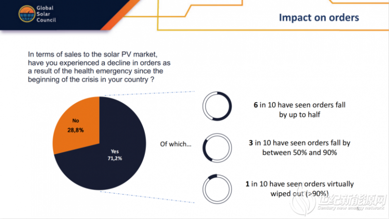 62个国家的数百家太阳能企业：超七成订单减少