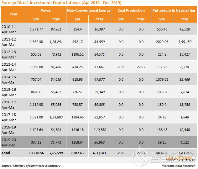 2019年4-12月印度可再生能源FDI接近13亿美元