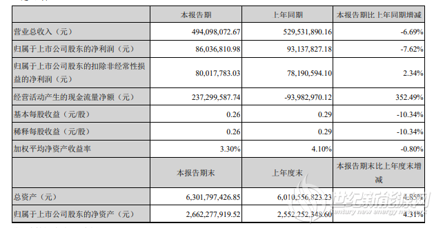 捷佳伟创一季度净利8603.68万 同比下降8%